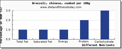 chart to show highest total fat in fat in broccoli per 100g